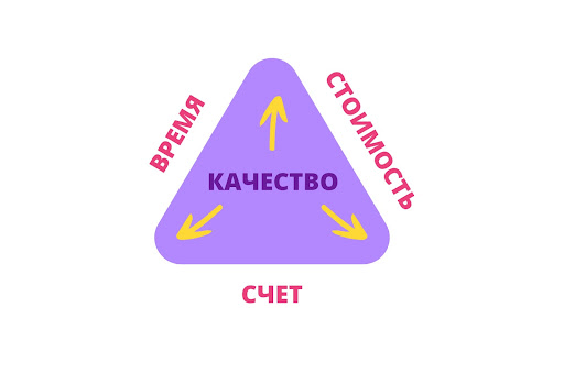 модель проектного управления