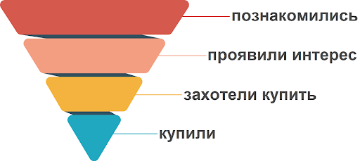 пирамида продажи